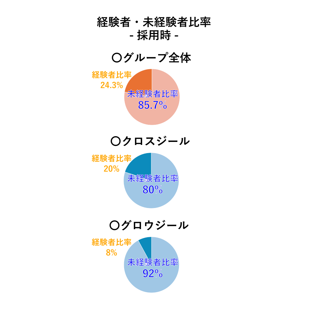 経験者・未経験者比率
