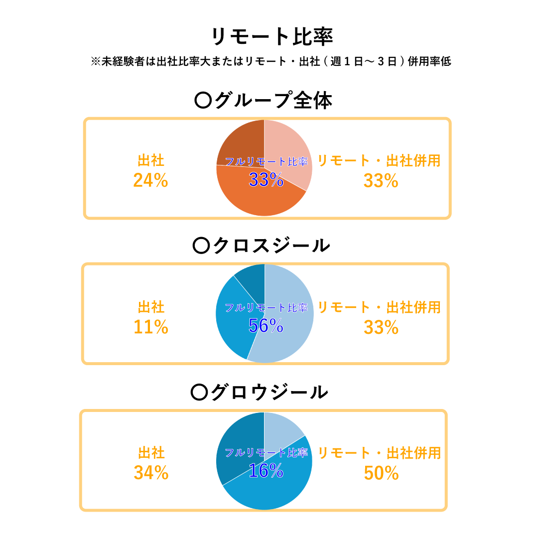 リモート率