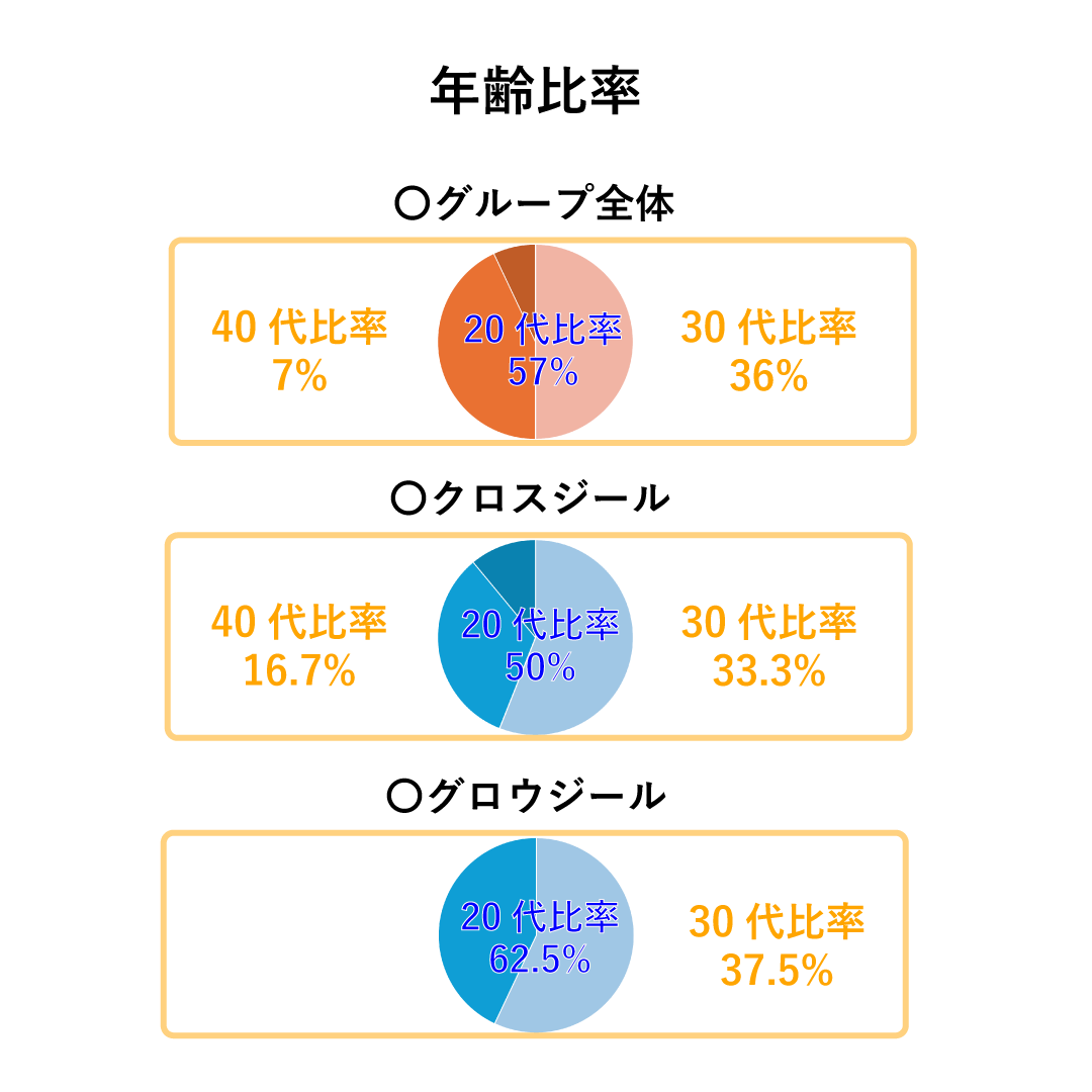 年齢層